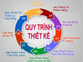 Quy Trình Thiết Kế Kiến Trúc  